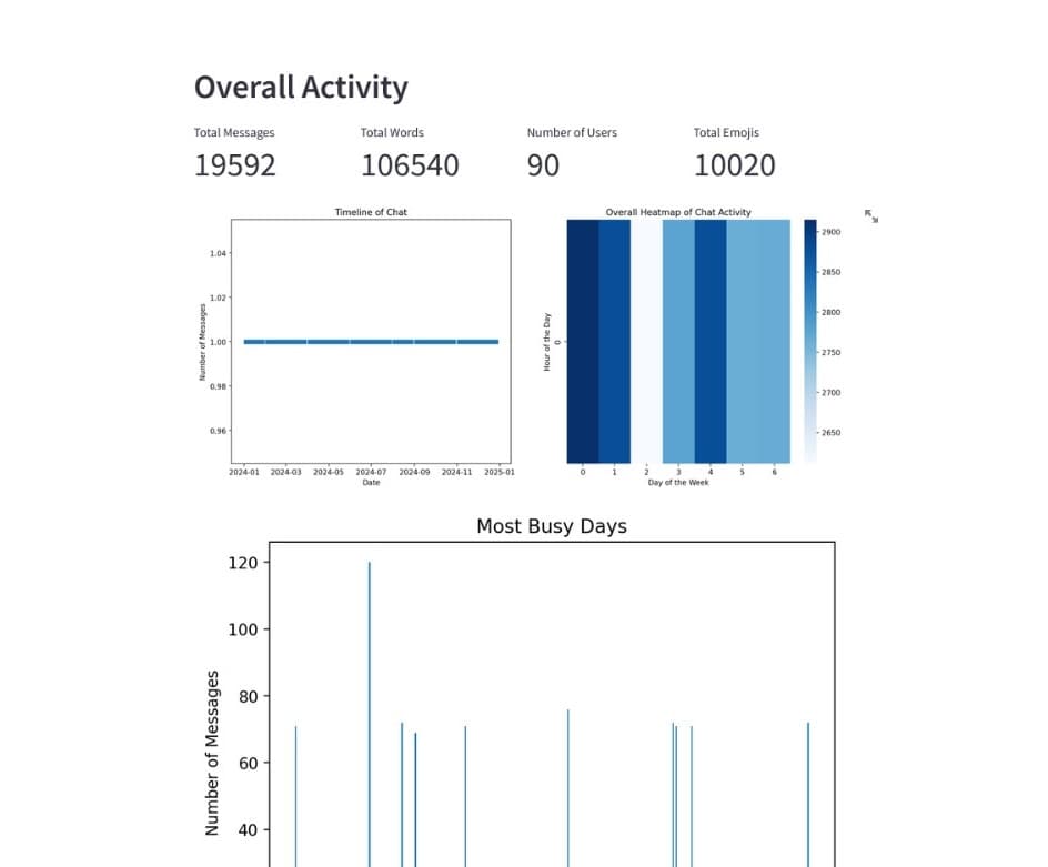 Whatsapp Data Analysis